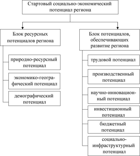 Потенциалы субъекта рф. Структура социально-экономического потенциала региона. Структура ресурсного потенциала. Экономический потенциал региона. Региональная экономика потенциалы.