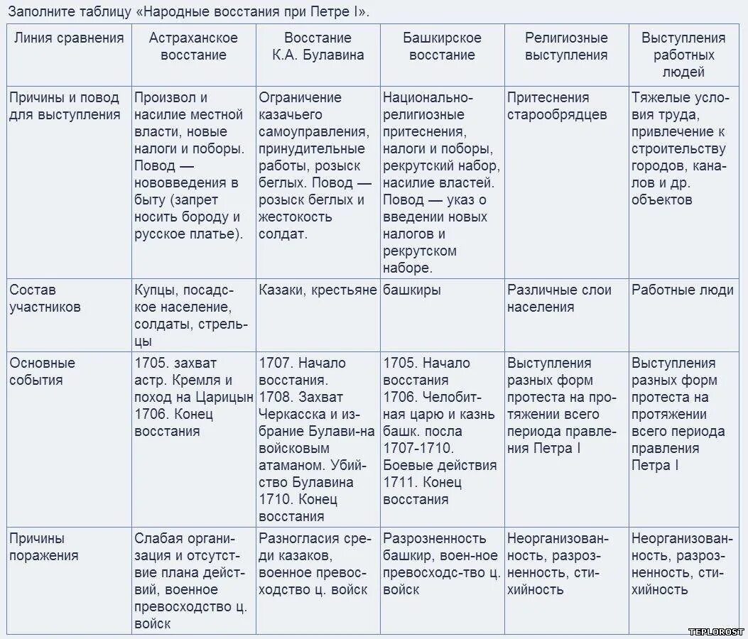 Тест россии при петре 1. Восстания при Петре первом таблица. Народные Восстания при Петре i. таблица. Таблица народные Восстания при Петре 1 8 класс. Народные Восстания при Петре 1 таблица.