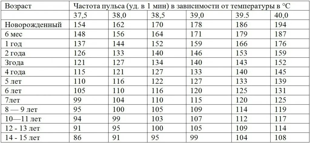 Норма частоты дыхания и пульса у детей. Частота сердечных сокращений у детей по возрастам норма. Частота пульса у детей норма по возрастам таблица. Частота сердечных сокращений в норме у детей таблица.