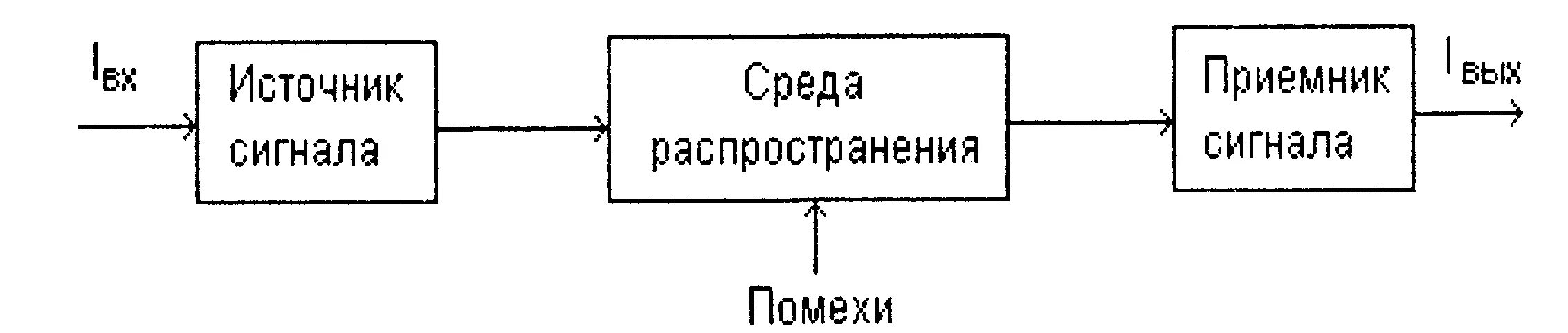 Структура канала передачи информации. Источник сигнала. Среды распространения сигналов. Модель передачи информации. Источник сигнала 0