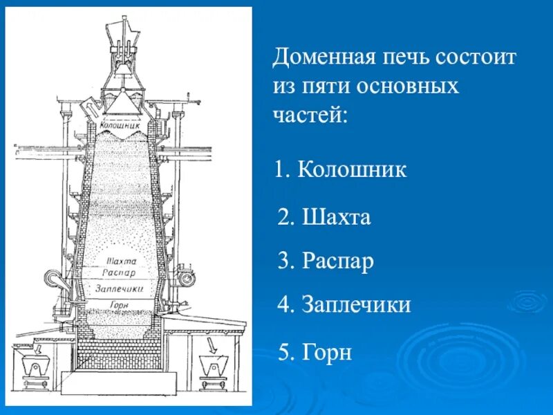 Заплечики доменной печи. Колошник доменной печи схема. Горн доменной печи.