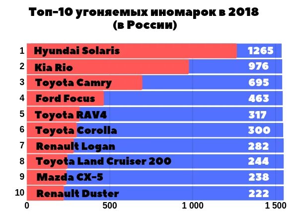Рейтинг угоняемых автомобилей 2025. Топ угоняемых авто. статистика угонов по годам. статистика угона машин по годам.