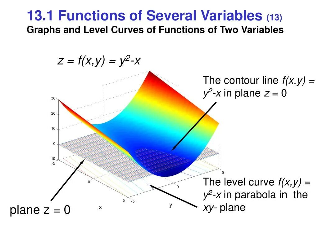 Two variables graph. Curve graph functions. Graphs of functions of two variables. Planar function.