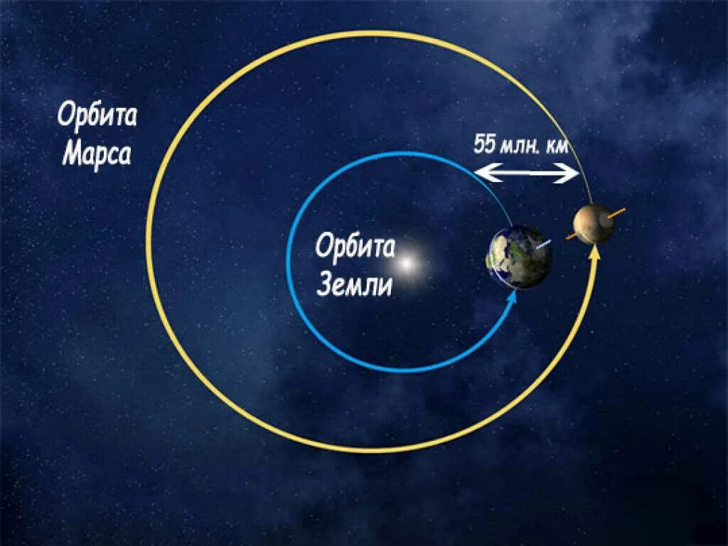 Сколько лет лететь до солнца. Орбиты земли и марса. орбита марса и земли. сколько лететь до марса. полет от земли до марса.