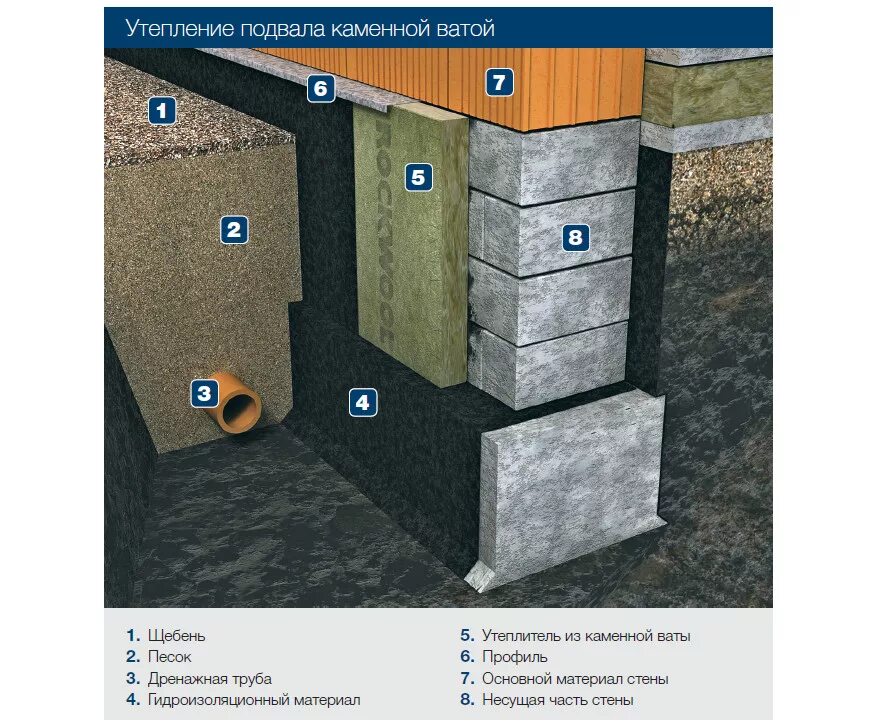 Гидроизоляция цоколя фундамента снаружи. Утепление цоколя минватой снаружи. Утепление перекрытия подвала снаружи. Утепление бетонной стены подвала снаружи. Утеплить подполье