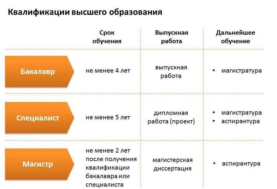 Какое образование дает. Степени образования бакалавр Магистр. Ступени образования в России бакалавр Магистр. Уровни образования специалитет бакалавриат магистратура. Уровни образования бакалавр Магистр специалист.