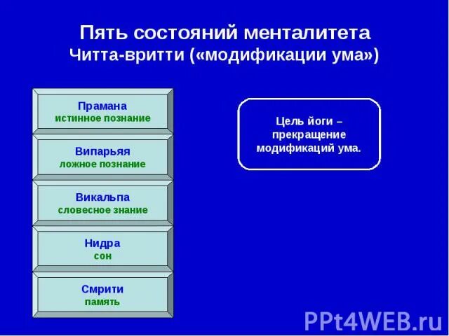 5 состояний мужчины. Читта вритти ниродха. Вритти. 5 Состояний.