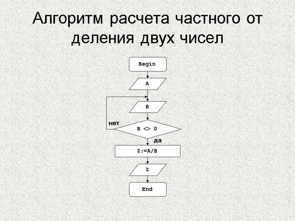 Числовые алгоритмы. Алгоритм калькулятора блок схема. Вычисление частного двух чисел блок схема. Блок схема алгоритма деления. Алгоритм вычисления частного двух чисел.