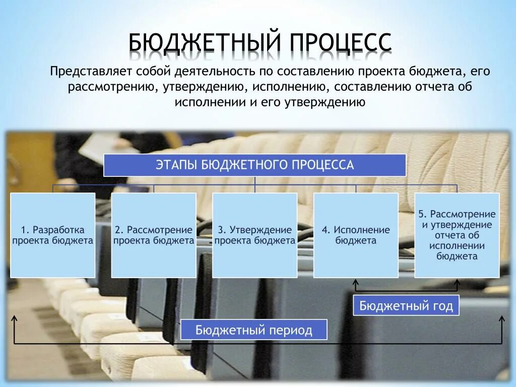 Бюджет на период. Бюджетный период. Бюджетная периодизация. Бюджетный период составляет. Периоды бюджета.