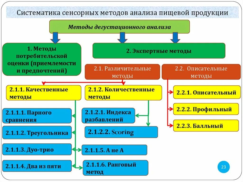 Методы сенсорного анализа. Методика исследования пищевых продуктов. Описательные методы сенсорного анализа. Методы анализа пищевых продуктов. Качественный анализ методик