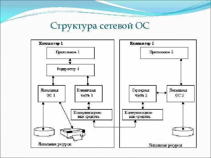 Сетевое программное обеспечение схема. Состав сетевого программного обеспечения компьютерных сетей. Структура локальной сети. Структура локальных сетей схема.