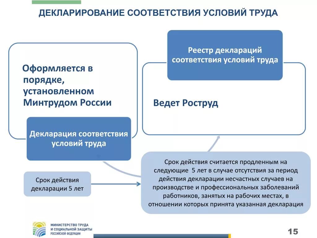 Какие рабочие места подлежат декларированию соответствия условий. Декларирование соответствия условий труда. Декларирование рабочих мест. Декларация соответствия условий труда срок действия. Роструд декларация по СОУТ.