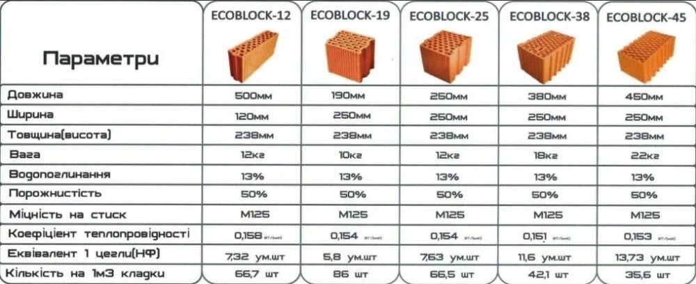 Керамических блоков porotherm 38 thermo толщиной 380мм теплопроводность. 51 блок поротерм в кубе. Керамоблок керакам 38 габариты. В кубе керамического блока сколько. 1 нф габариты.