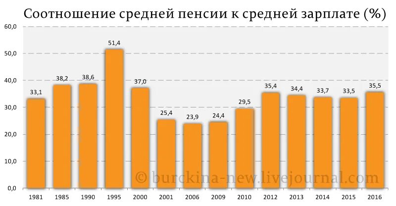 Средняя пенсия в СССР по годам. Средняя пенсия в 1980 году в СССР. Соотношение средней пенсии к средней зарплате. Размер пенсии в СССР по годам.
