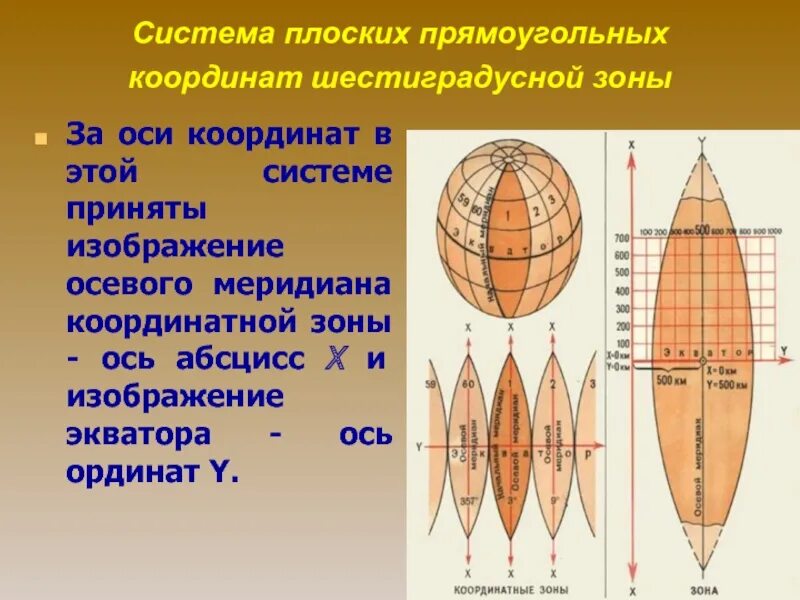 Осевой меридиан. Осевой Меридиан зоны. Система плоских прямоугольных координат. Плоские прямоугольные координаты. Осевой Меридиан в геодезии это.