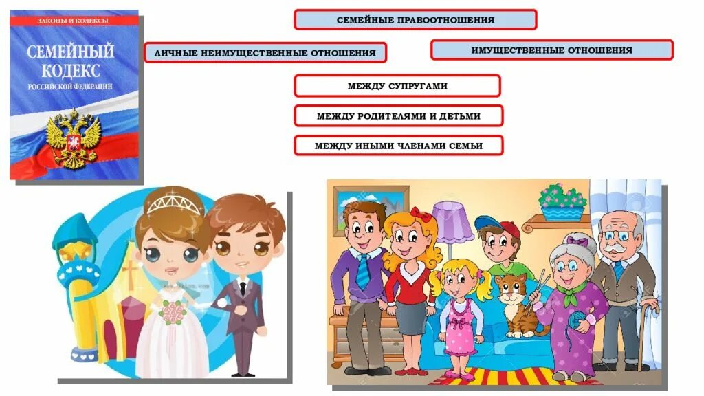 Семейные правоотношения личные и имущественные. Семейное право. Семейные правоотношения тест общество