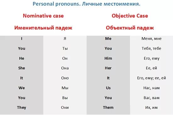 Употребление местоимений в английском языке. Таблица местоимений англ яз. Личные местоимения в английском с транскрипцией. Местоимения в английском как читаются. Притяжательные местоимения в английском языке с транскрипцией.