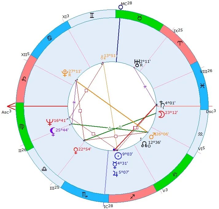 Квадрат сатурна в натальной карте. Асцендент в натальной карте. Меркурий в натальной карте. Асцендент в деве натальная карта.