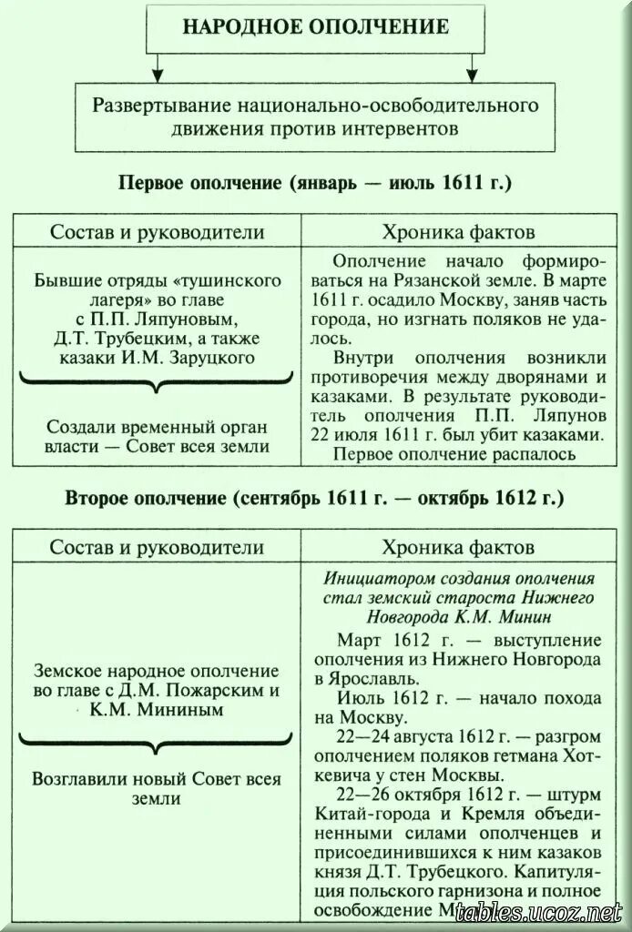 Формирование первого ополчения участники. Таблица народные ополчения 1611-1612. Народные ополчения в Смутное время таблица. Народное ополчение 1611 таблица. Первое народное ополчение в Смутное время таблица.