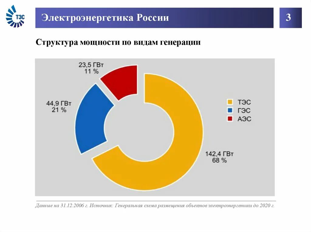 Структура электроэнергетики России 2020. Структура электроэнергетики и типов электростанций в России. Структура генерации энергии в России. Производство электроэнергии рф