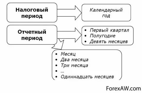 Налоги на прибыль доходы кбк
