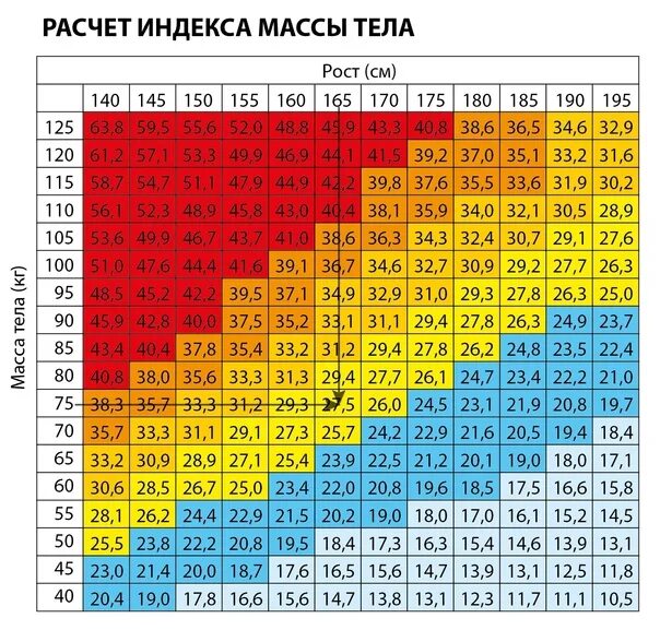 Нормальный индекс массы тела человека. Дефицит массы тела ИМТ. Таблица дефицита массы тела. Индекс масса тела и рост. ИМТ таблица рост.