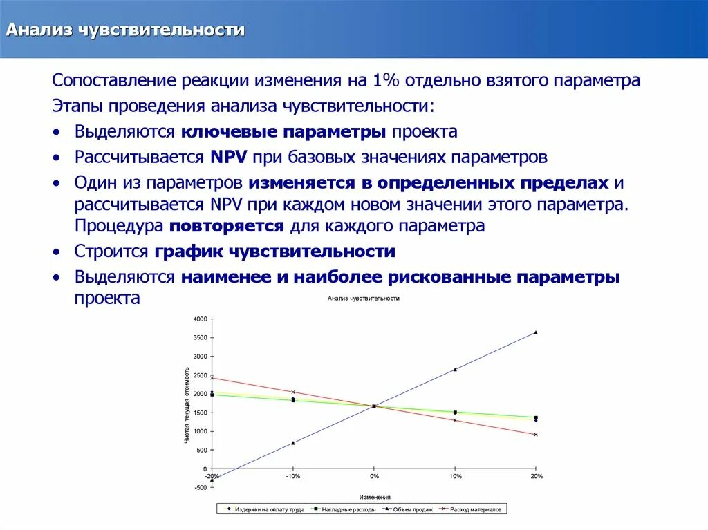 Чувственный анализ. Анализ чувствительности инвестиционного проекта алгоритм. Проведение анализа чувствительности проекта. Метод опорных точек анализ чувствительности. Коэффициент анализа чувствительности.