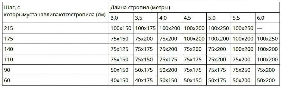 Какой размер стропил. Шаг деревянных стропил таблица. Расстояние между стропилами двухскатной крыши. Шаг стропил двускатной крыши таблица. Таблица длины стропил двухскатной крыши.