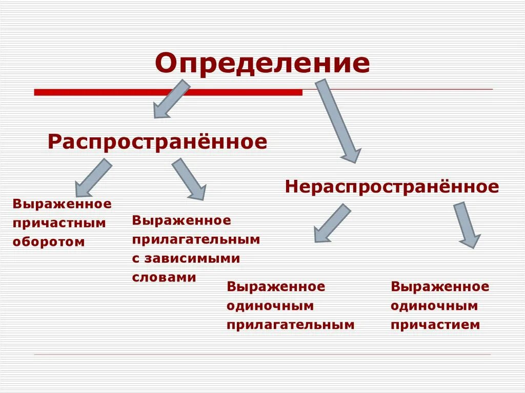 Необособленное определение выраженное причастным. Распространенное определение. обособленное распространенное определение. распространенные определения. обособленое распространено опре.