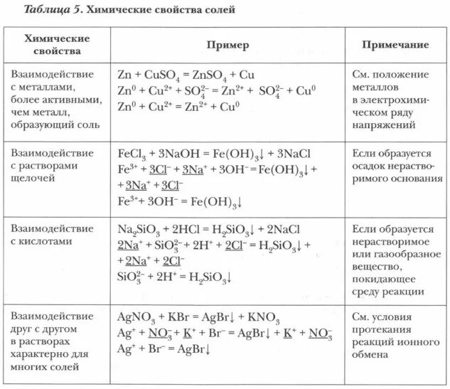 Ионное уравнение кислой соли. Химические свойства солей уравнения реакций. Химические свойства солей 9 класс химия таблица. Свойства солей химия 9 класс. Химические свойства солей схема.