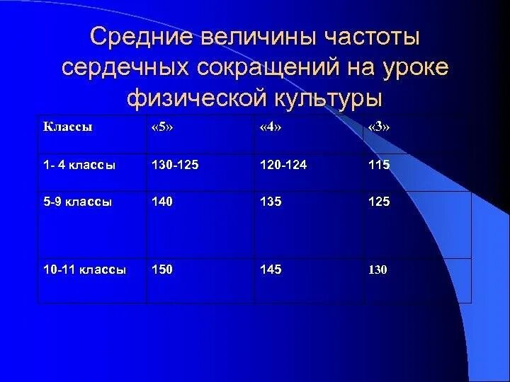 Норма частоты сердечных сокращений на уроке физической культуры. Норма показателей частоты сердечных сокращений человека. Таблицы со средними показателями ЧСС.. Частота сердечных сокращений в норме у ребенка 1.5 года.