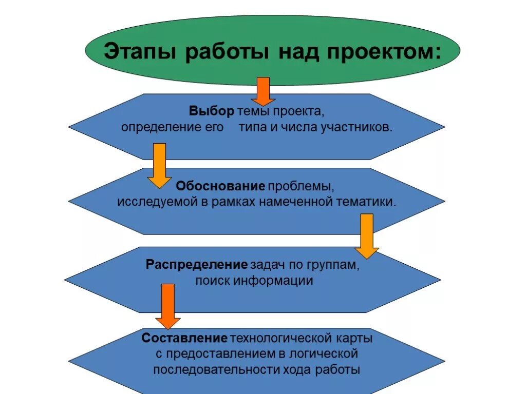 Последовательность постановки проблемы. Последовательность действий при работе над проектом. Этапы работы метода проектов. Этапы работы над проектом. Этапыра отынадпроектом.