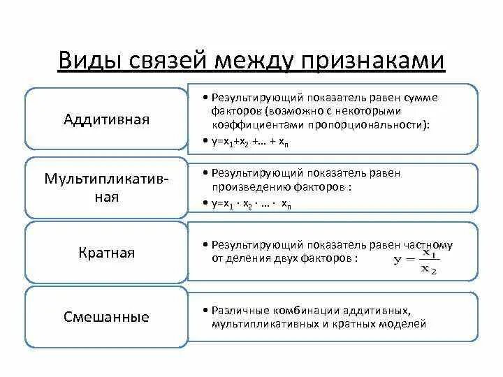 Основы экономики связи. Виды связи между признаками. Виды взаимосвязи между признаками. Аддитивная форма связи – это. Результирующий и факторный показатели.