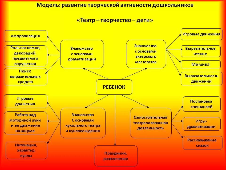 Развитие детского театра. Модель развития творческой активности дошкольников. Модель развития творческих способностей дошкольников. Формы художественно-творческой активности дошкольников. Методы развития творчества дошкольников.