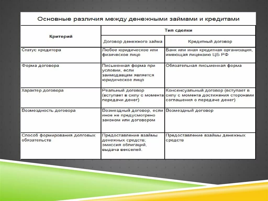 Сравнительная таблица договора займа и кредитного договора. Отличие договора займа от кредитного договора таблица. Сравнительная таблица договора займа и договора кредита. Сравнительный анализ договора займа и кредитного договора таблица. Проведите сравнение между