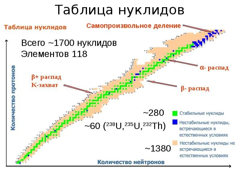 Таблица радиоактивных изотопов. Таблица нуклидов. Таблица распада изотопов. Таблица стабильности изотопов.