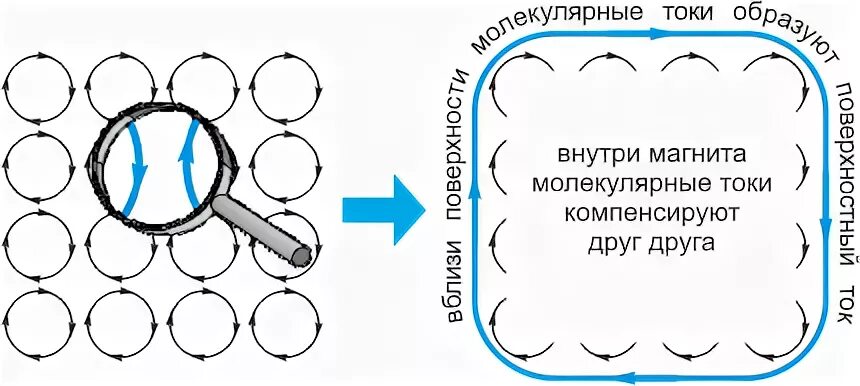 Как можно теперь объяснить молекулярные токи. Гипотеза молекулярных токов Ампера. Гипотеза Ампера об элементарных токах. Гипотеза Ампера о магнитных свойствах веществ. Гипотеза Ампера о молекулярных токах.