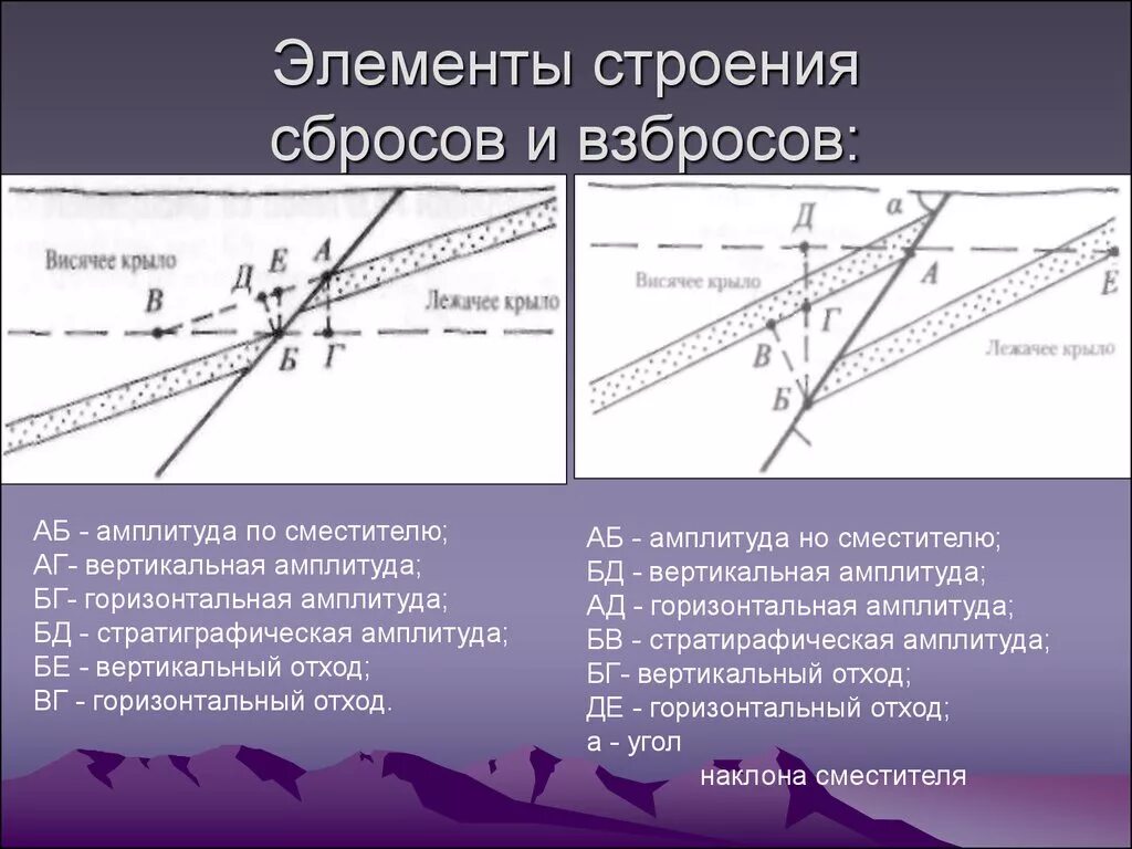 Элементы разрыва. Амплитуда по сместителю. Амплитуда смещения Геология. Стратиграфическая амплитуда. Амплитуды смещения нарушений.