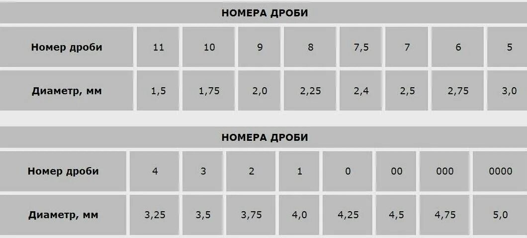 Мелкий калибр дроби 5 букв. Дробь 5 диаметр в мм. Дробь охотничья картечь. Таблица размеров дроби и картечи 12 калибра. Дробь 7.5 диаметр.