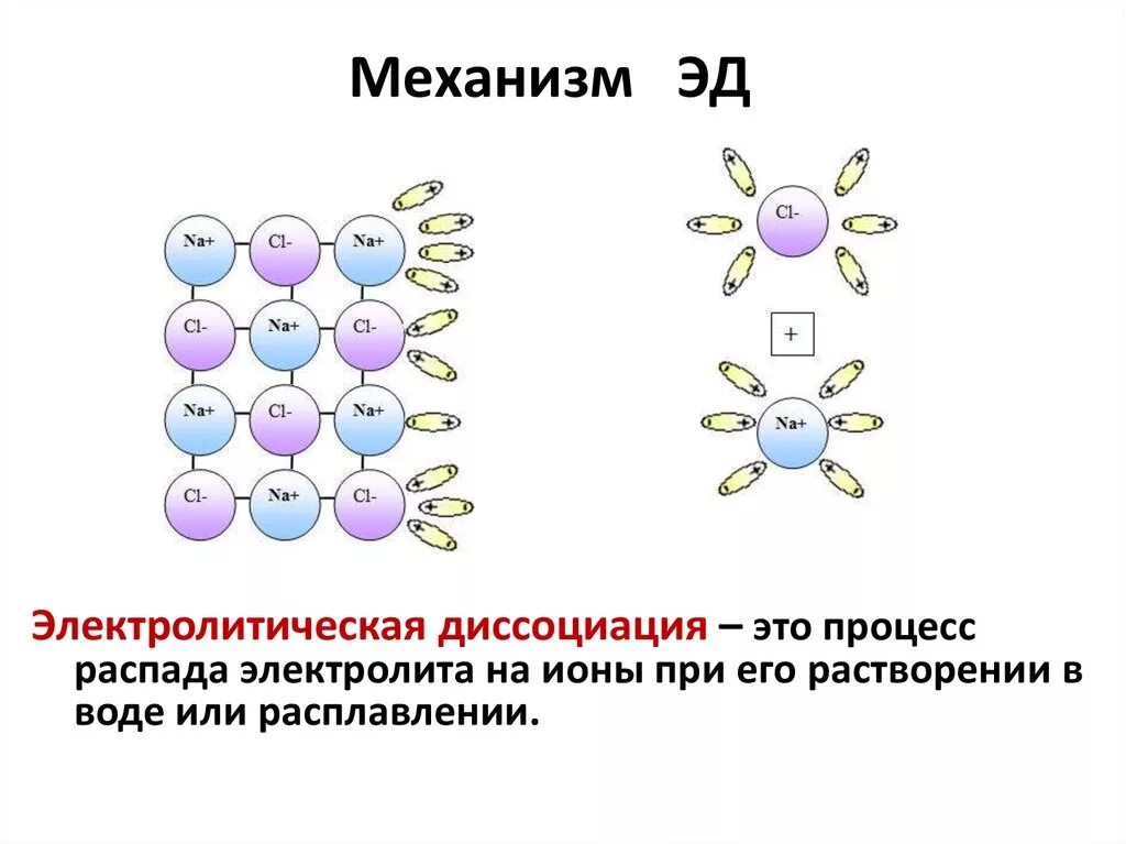 Диссоциация процесс распада веществ на ионы. Электро электрическая диссоциация. Электролиты Электролитическая диссоциация. Диссоциация это процесс распада электролита на ионы.