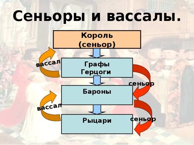 Сеньоры и вассалы 6 класс. Сеньор средние века. Сеньоры в средневековье. Вассал.