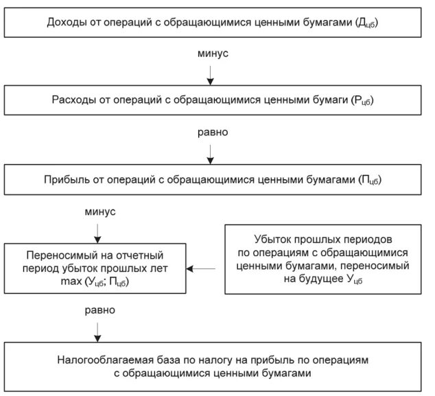 Схема формирования налога на прибыль. Налогообложение операций с ценными бумагами. Доходы по операциям с ценными бумагами. Налога на прибыль операций с ценными бумагами. Доходы от операций с ценными