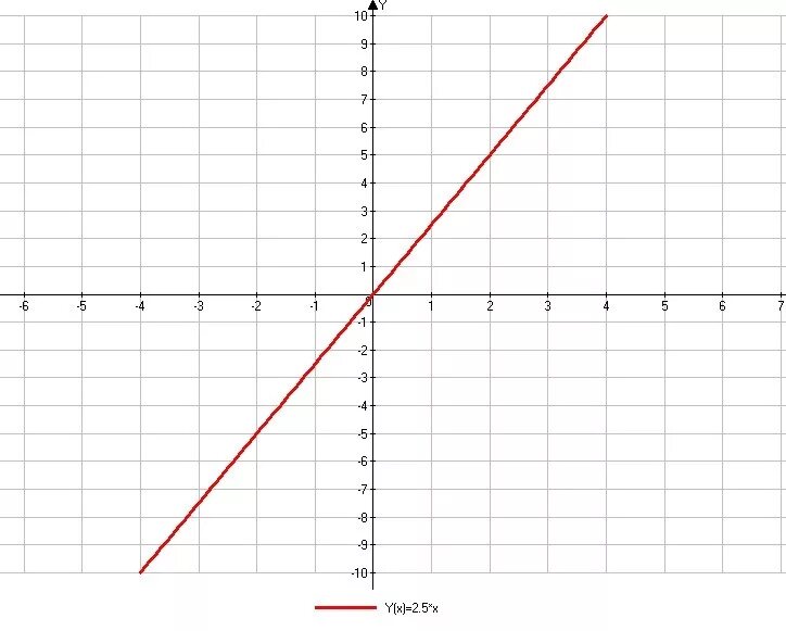 Построй график уравнения 4x 2y 2 0. Y X 3 график. Y 2 5x 2 график. График уравнения x:2-y:2=0. График x^5.