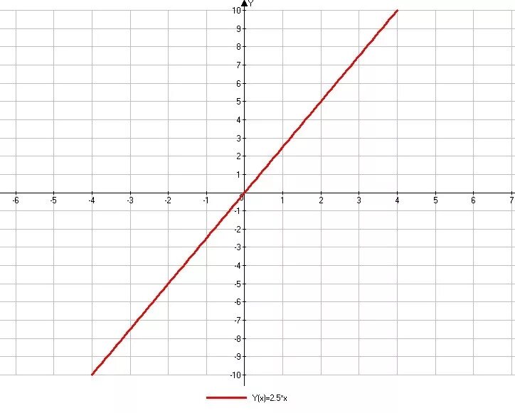 Построить график уравнения 5x-2y=0