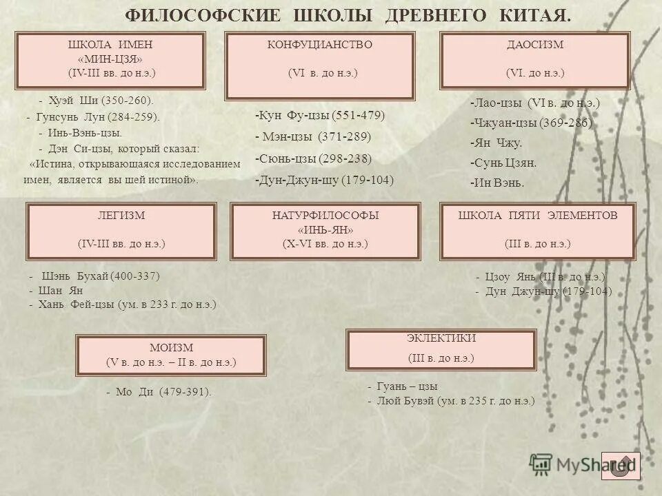 Направление древнего китая. Философские школы древнего китая. Философия учения древнего китая:конфуцианство и даосизм. Философские идеи древнего китая. Основные понятия древнего китая.