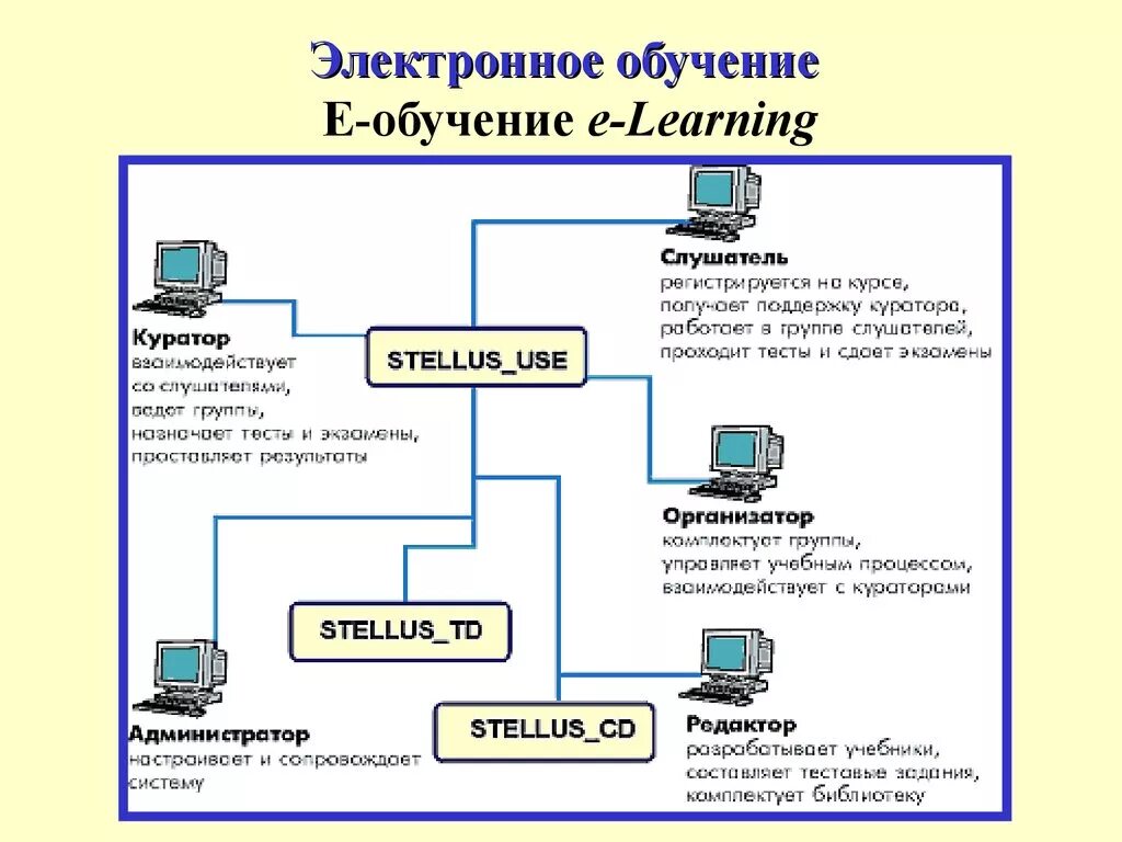 Электронное обучение это определение. Электронное обучение. Электронное обучение сотрудников. Электронные электронного обучения. Система электронного обучения.