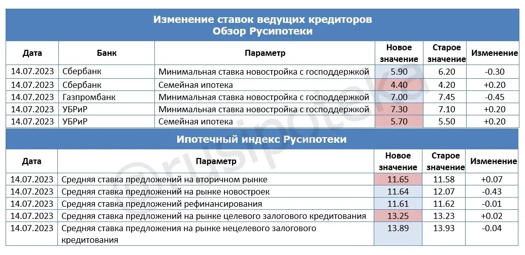 Дата изменения ставки