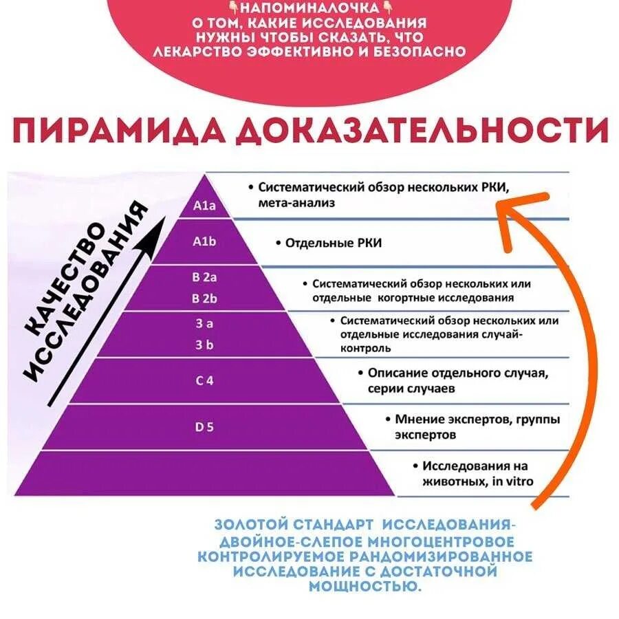 Клиническое исследование доказательная медицина. Доказательная медицина пирамида доказательности. пирамида доказательства в медицине. иерархия доказательной медицины. уровни доказанности в медицине.