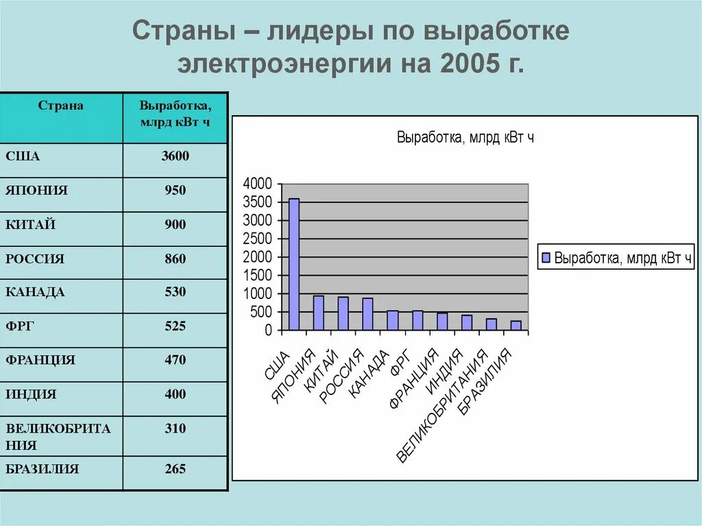 Лидеры по выработке электроэнергии. Страны Лидеры по выработке электроэнергии. Страны Лидеры по производству энергии. Электроэнергетика страны Лидеры. Страны по годовому производству электроэнергии