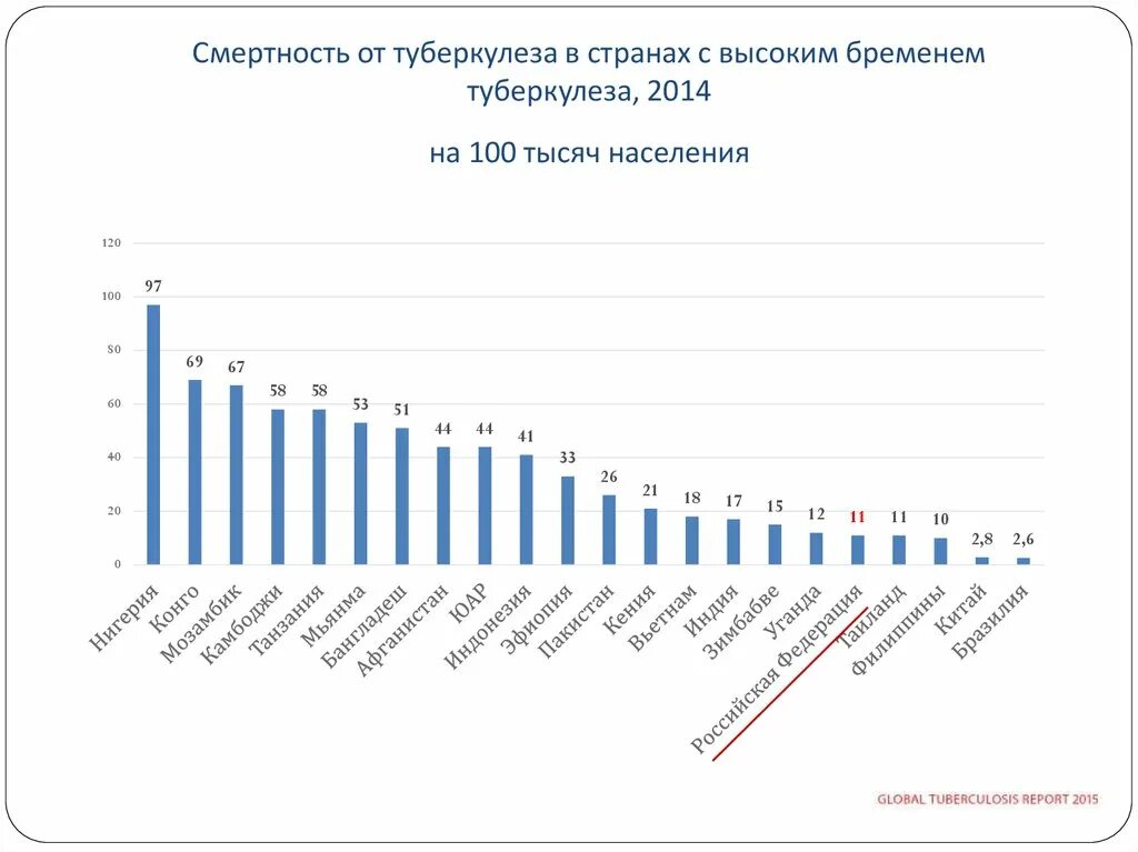 Высокая смертность какие страны. Смертность от туберкулеза. Страны с высоким бременем туберкулеза. Смертность от туберкулеза в мире. Страны с высокой смертностью по туберкулезу.